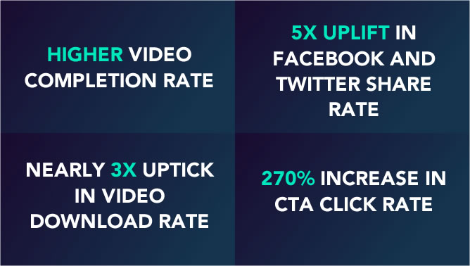 Four metrics increased with Ubisoft campaign: video completion rate, social share rates, CTA click rate, video download rate