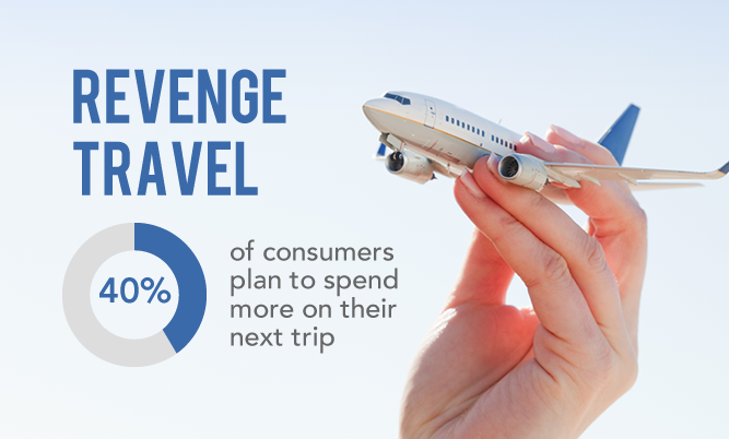 40% of consumers plan to spend more on their next trip