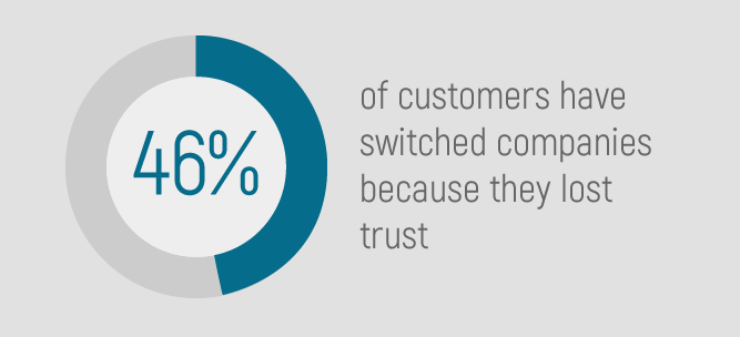 46% of customers have switched companies because they lost trust
