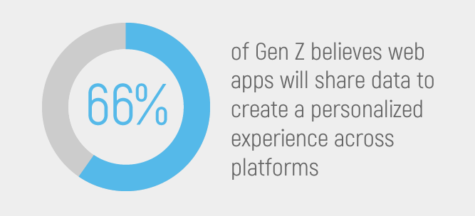 66% of Gen Z believes web apps will share data to create a personalized experience across platforms