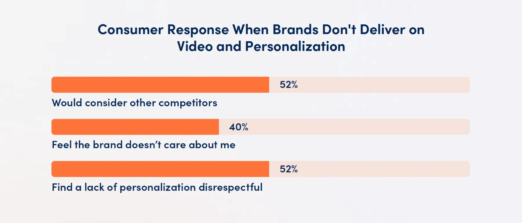 Consumer Respose When Brands Don't Deliver on Video and Personalizetion