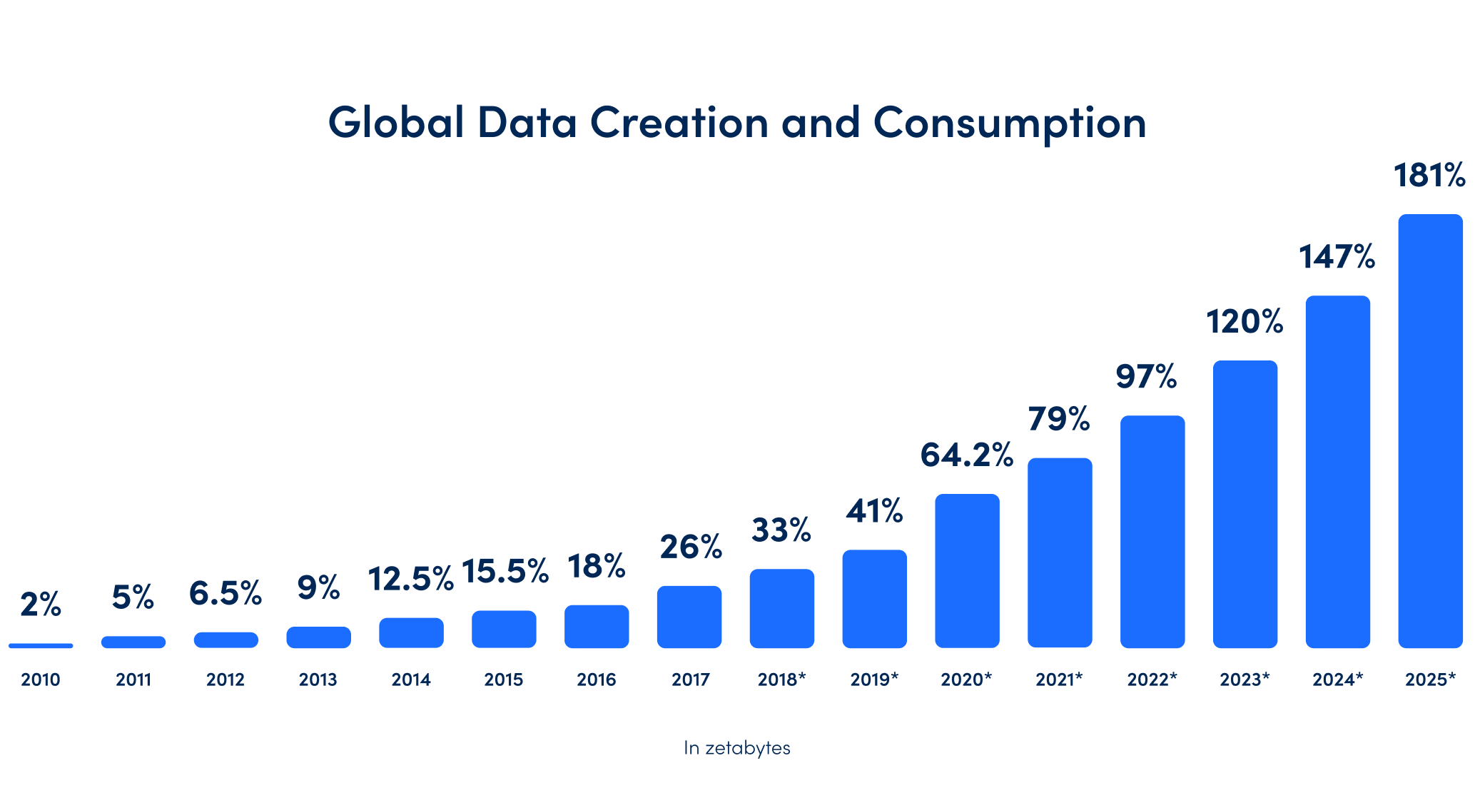 Chart of global data creation and consumption in zetabytes