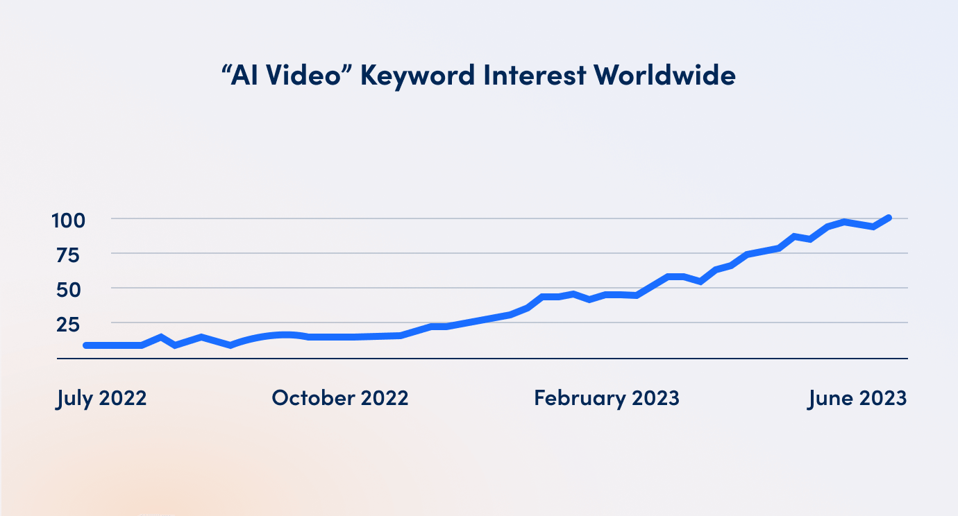  “AI Video” Keyword Interest Worldwide 