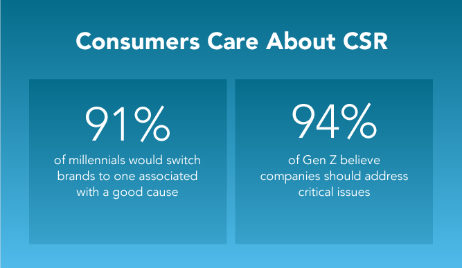 Consumers Care About CSR