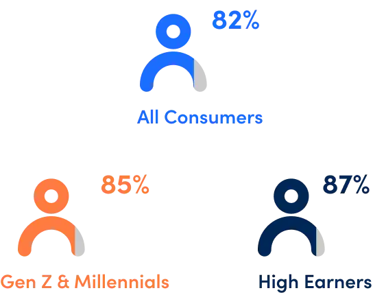 Consumers Who Like the Video Content They Get From Brands*