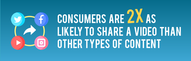 Consumers are 2x as likely to share a video than other types of content