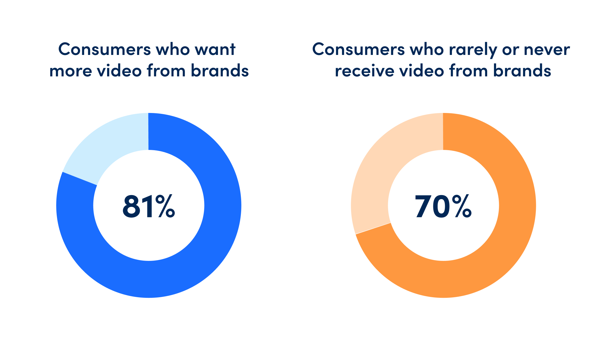 Consumers who want more video from brands