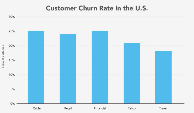 Customer Churn Rate in the U.S.