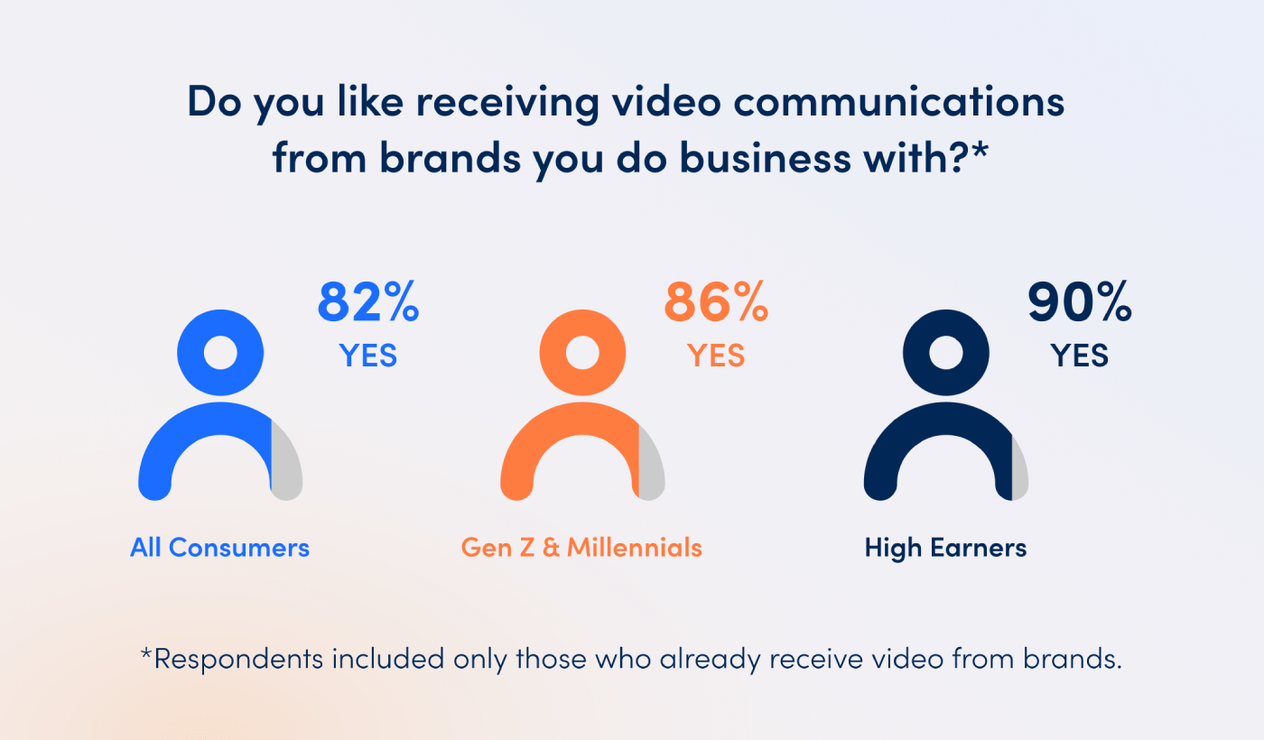Do you_ like receiving video communications from brands you do business with