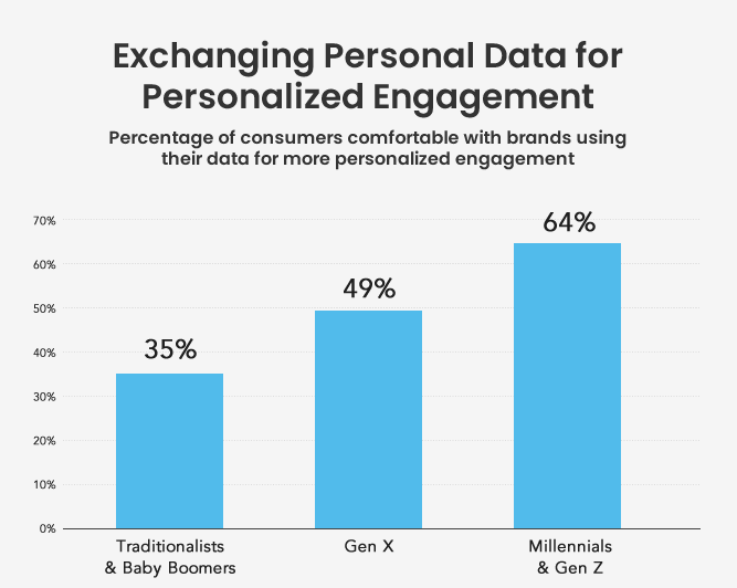 Exchanging Personal Data for Personalized Engagement