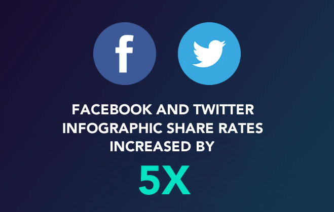 Facebook and Twitter infographic share rates increase by 5X.