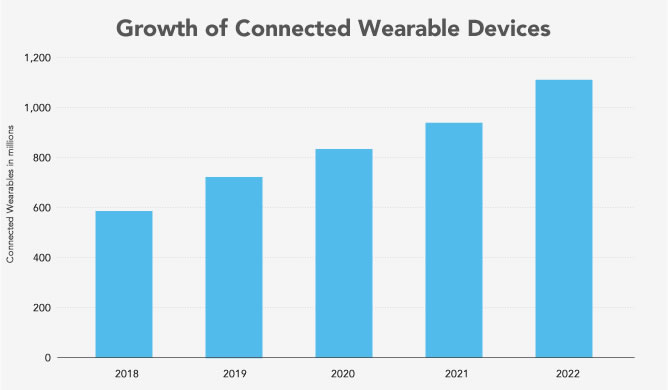 Growth of Connected Wearable Devices