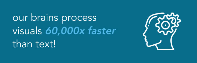 Our brains process visuals 60,000x faster than text