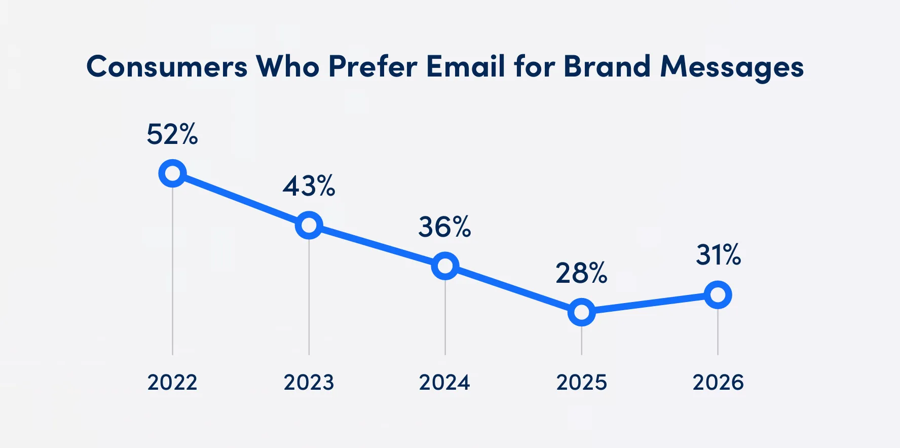 Consumers who prefer email for Brand messages