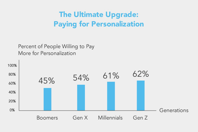 Paying for Personalization