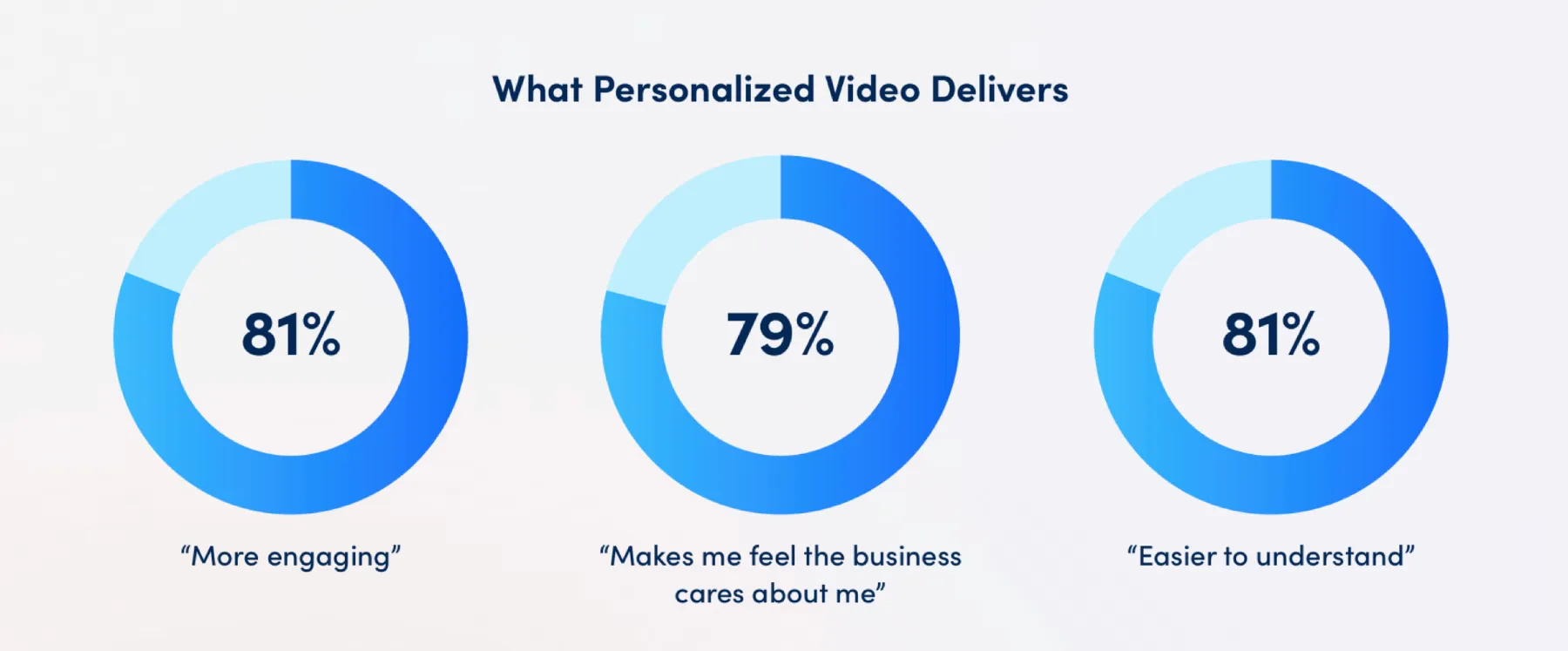 What Personalized Video Delivers