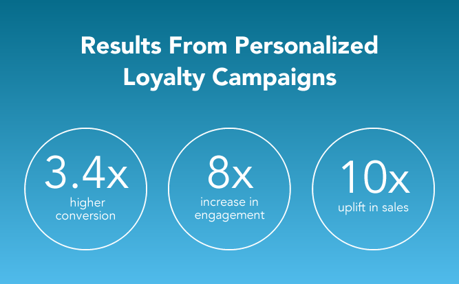 Results From Personalized Loyalty Campaigns