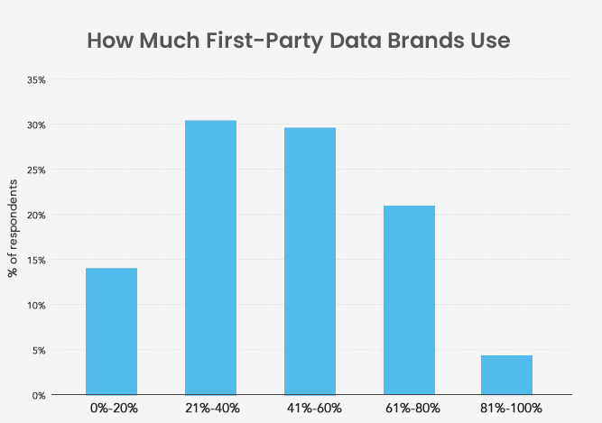 The First-Party Data Problem