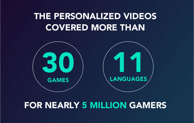 Campaign stats graphic: The Personalized Videos covered more than 30 games in 11 languages for nearly 5 million gamers