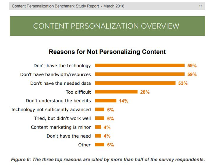 content personalization