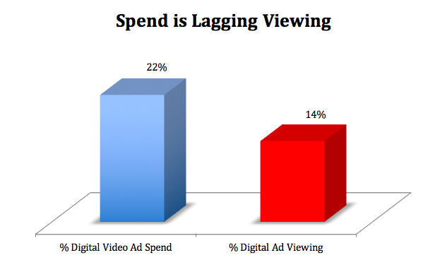 spend is lagging viewing