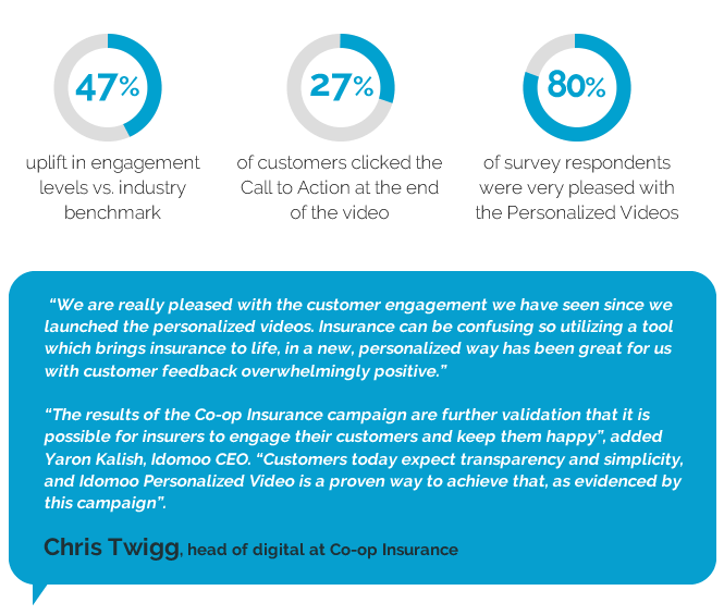 Coop Insurance Leverages Dynamic Video To Drive Engagement